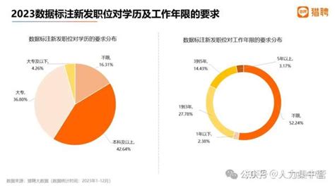 2023找工作|2023 年度就业趋势数据报告